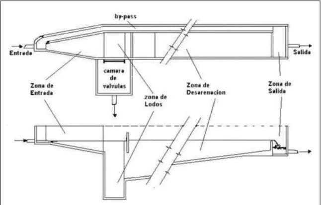 Fig. 11. Desarenador rectangular de flujo horizontal (Corte y Planta longitudinal) 