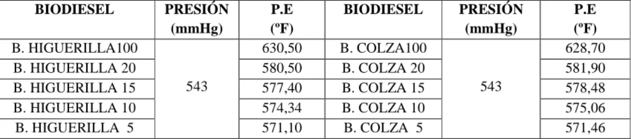 Fig. 29 Variación del P.E  al sustituir biodiesel 
