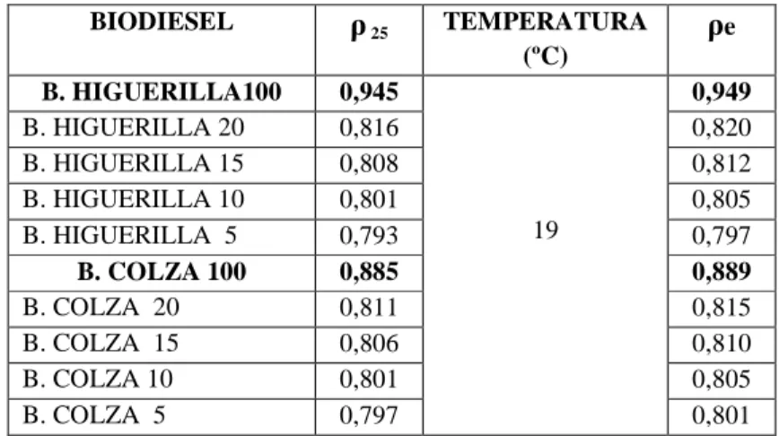 Fig. 32 Variación de la ρ e  al sustituir biodiesel 