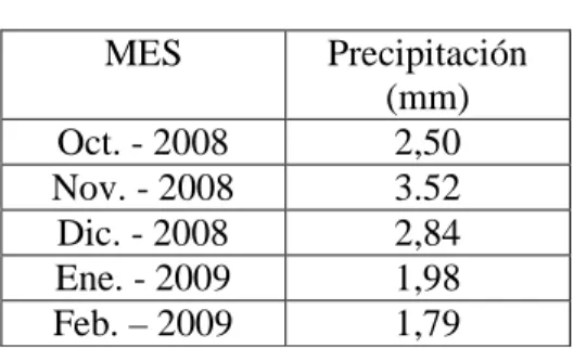 TABLA IX  DATOS DE PRECIPITACION  MES  Precipitación  (mm)  Oct. - 2008  2,50  Nov. - 2008  3.52  Dic