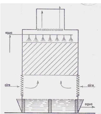 Fig. 1.2.4.2.-1 Torre de Enfriamiento de Tiro Natural 