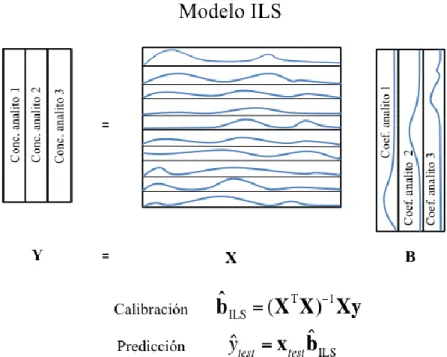 Figura 1.3. Representación en bloques del modelo de calibración multivariada ILS. 