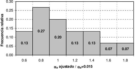 Figura 3.- Histograma de frecuencia relativa de la relación de α a . 