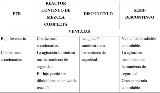 TABLA 1.1.5-1. COMPARACIÓN DE DIFERENTES TIPOS DE  REACTORES   PFR  REACTOR  CONTINUO DE  MEZCLA  COMPLETA  DISCONTINUO   SEMI-DISCONTINUO  VENTAJAS  Bajo Inventario  Condiciones  estacionarias
