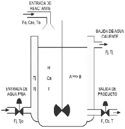 Figura 1.2-1.  Reactor de mezcla completa 