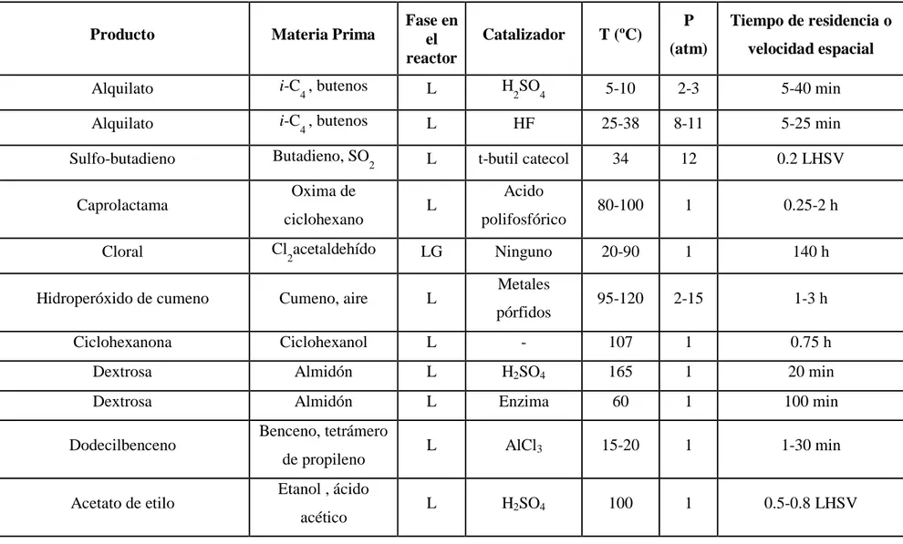 TABLA 1.2.6-1.  EJEMPLOS DE ENSAYOS REALIZADOS EN REACTORES DE MEZCLA COMPLETA 