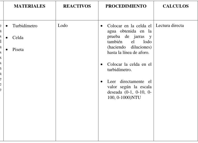 Tabla 2.2.2.1.2-1 Determinación de turbidez 