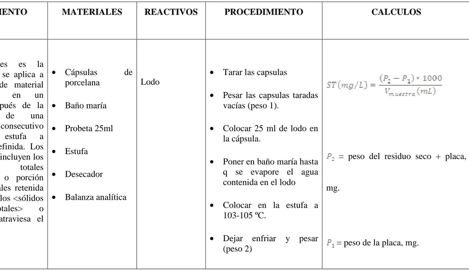 Tabla 2.2.2.1.3-1 Determinación de sólidos totales 