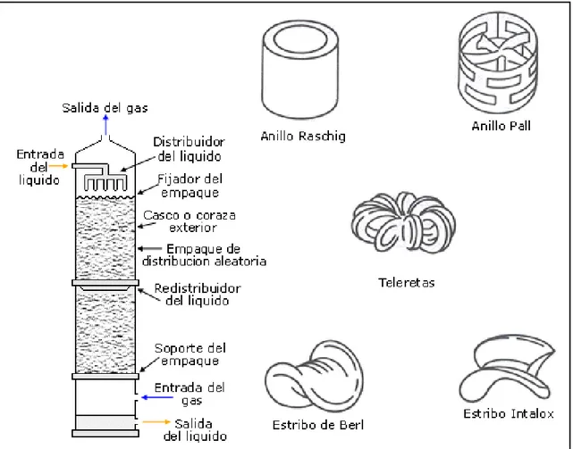 Fig. 1.2.6-1. Estructura de una columna de relleno y tipos de relleno 