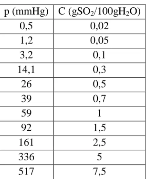 TABLA 2.7-1  DATOS DE EQUILIBRIO  p (mmHg)  C (gSO 2 /100gH 2 O)  0,5  0,02  1,2  0,05  3,2  0,1  14,1  0,3  26  0,5  39  0,7  59  1  92  1,5  161  2,5  336  5  517  7,5 