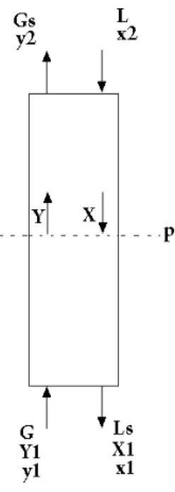 Fig. 3.3-1. Balance de Materia 