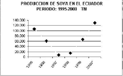 Gráfico 1.    Producción de soya en el Ecuador 