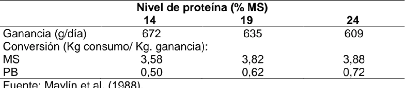 Cuadro 14.   COMPORTAMIENTO  DE  CERDOS  DE  30  A  90  KG.  PV. 