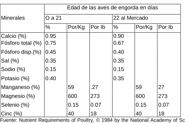 CUADRO 6. REQUERIMIENTOS DE MINERALES PARA POLLOS DE  ENGORDA. 