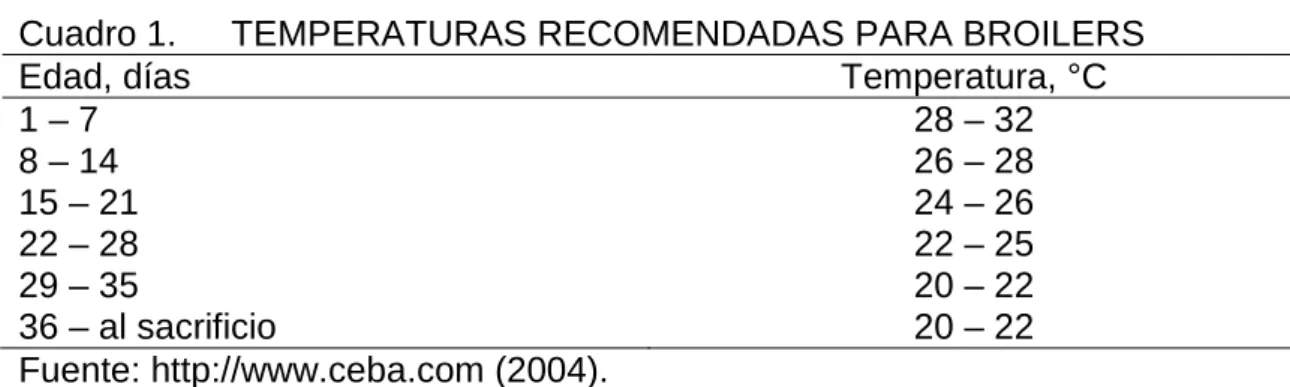 Cuadro 1.  TEMPERATURAS RECOMENDADAS PARA BROILERS 