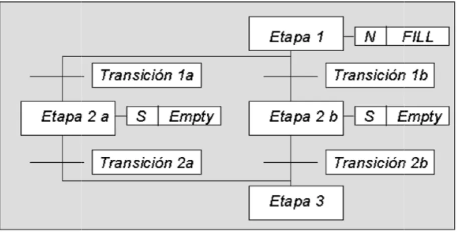 Gráfico Funcional Secuencial (Secuential Function Chart, SFC)