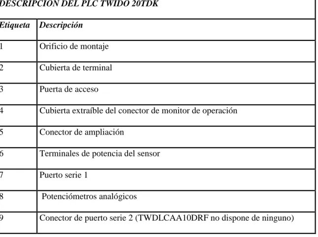 Tabla  III.3. Descripción del PLC 20DTK. 