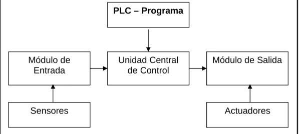 Figura Nº  IV.27. Componentes de un PLC. 
