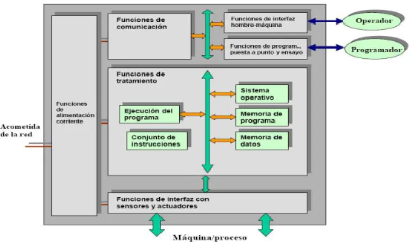 Figura Nº  IV.29. Estructura funcional de un sistema de autómata programable. 