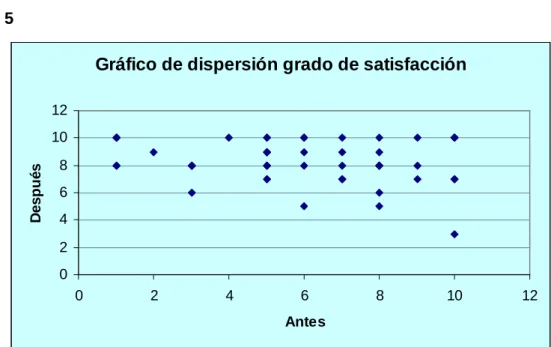 Gráfico 5 
