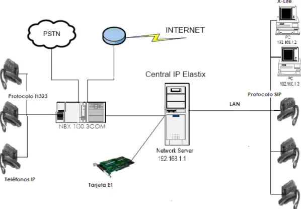 Figura  4.6  DIAGRAMA FÍSICO DEL SISTEMA DE TELEFONÍA IP 