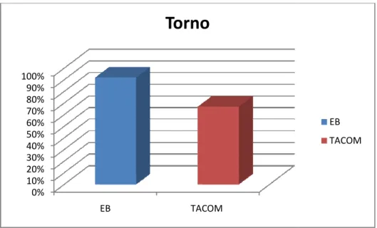 Figura 3.14: Resultado Tornos 