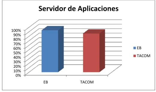 Figura 3.5: Resultado Servidor de Aplicaciones 