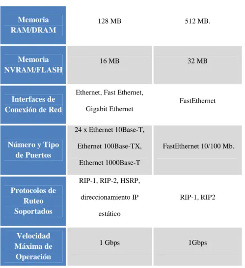 Tabla 3.4: Variables Parámetro Equipos Activos de Red