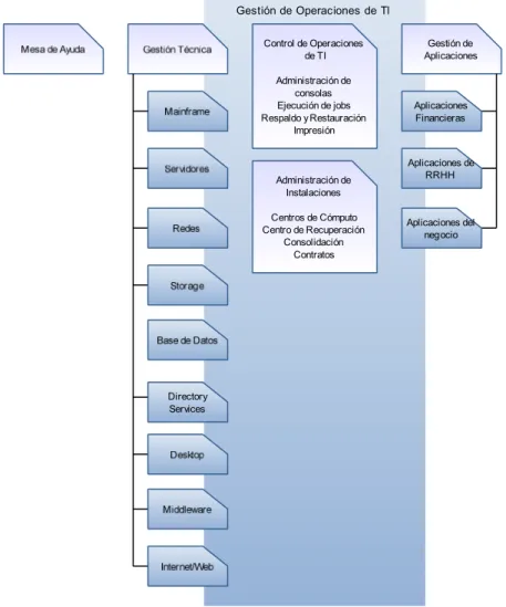 Figura II.8: Funciones de la Operación del Servicio. 