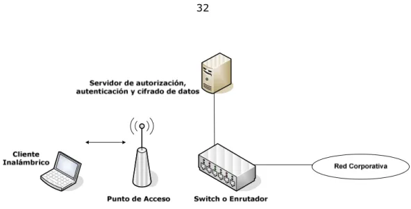 Figura II.4  Estructura de una VPN para acceso inalámbrico seguro. 