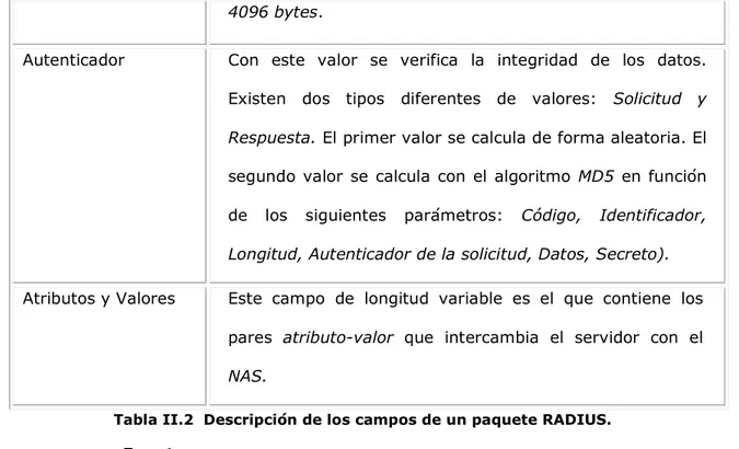 Tabla II.2  Descripción de los campos de un paquete RADIUS. 