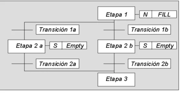 Gráfico Funcional Secuencial (Secuential Function Chart, SFC) 
