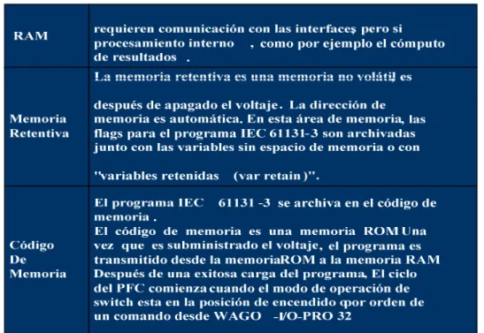 Tabla III-2: Memorias del módulo 