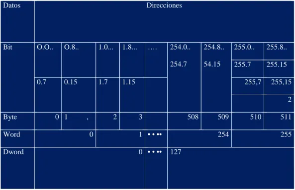 Tabla III-6: Rango de direcciones para el modulo de datos de E/S 
