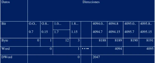Tabla III-8 Rango de direcciones para flags.  Datos  Direcciones  Bit  O.O..  0.7  O.8.