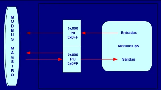 Figura N° III.18: Intercambio de datos entre Maestro Modbus y  Módulos de E/S. 