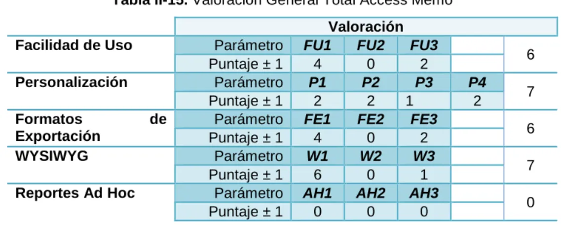 Tabla II-15. Valoración General Total Access Memo  Valoración  Facilidad de Uso  Parámetro  FU1  FU2  FU3 