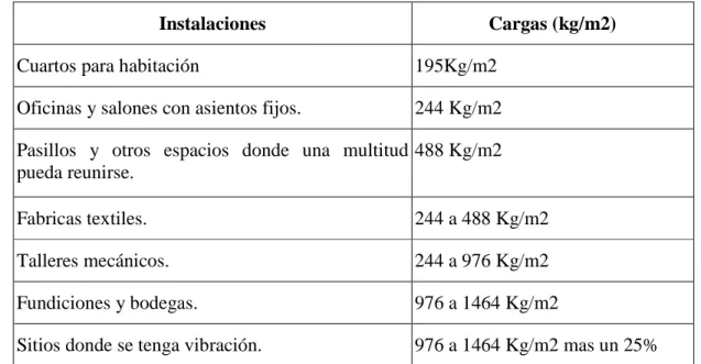 Tabla No. 1 Cargas a soportar instalaciones 