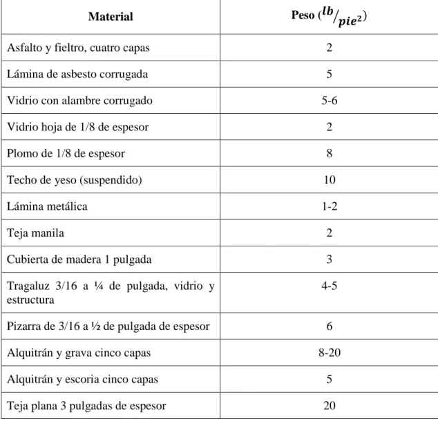 Tabla No. 2 Cargar a soportar materiales 