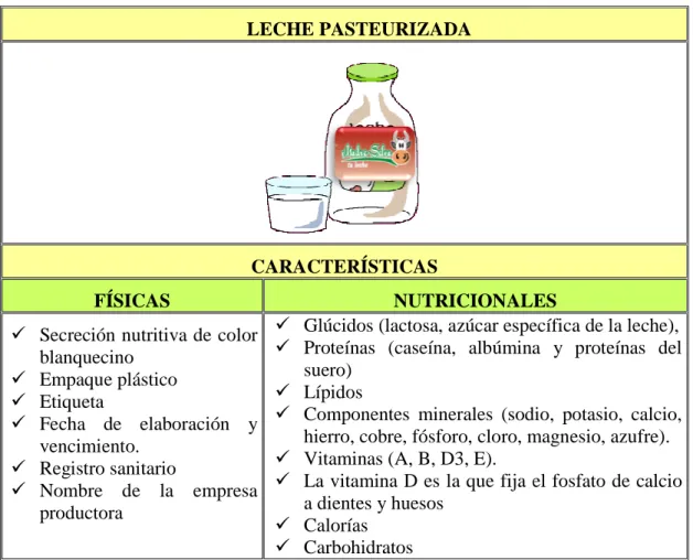 Figura No. 6  Características Leche pasteurizada 