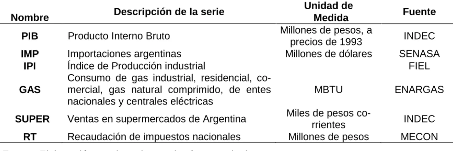 Cuadro 3.1: Descripción de las series económicas seleccionadas    