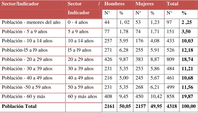 Cuadro Nº 06:Población total por grupo etario y género, en número y porcentaje  Sector/Indicador  Sector  / 