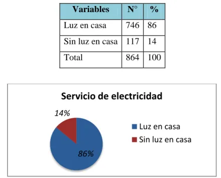 Cuadro Nº 11:Cobertura del servicio de electricidad, en número y porcentaje  Variables  N°  % 