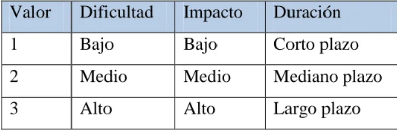 Cuadro N° 1: Tabla de valores para la priorización de nudos críticos  Valor  Dificultad  Impacto  Duración  