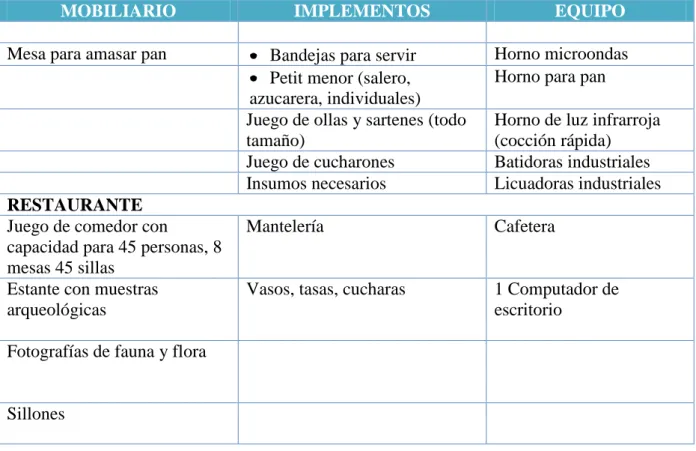 Cuadro Nº 8: Equipamiento de lavandería 