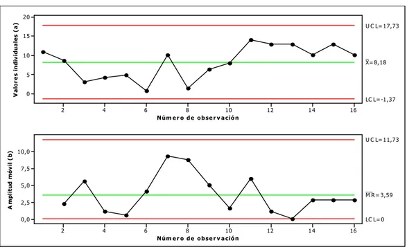 Figura II: Gráfico IMR de observaciones individuales transformadas  de  tiempos de producción  