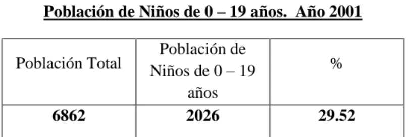 Gráfico Nº1: Población de Niños de 0 – 19 años. Año 2001 