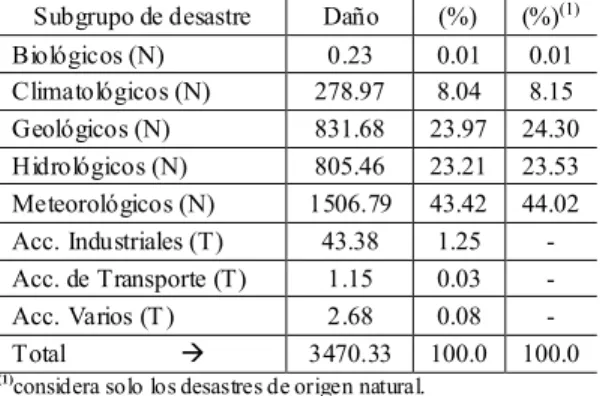 Figura 3. Afectados registrados (en millones) (1900 a 2018). 