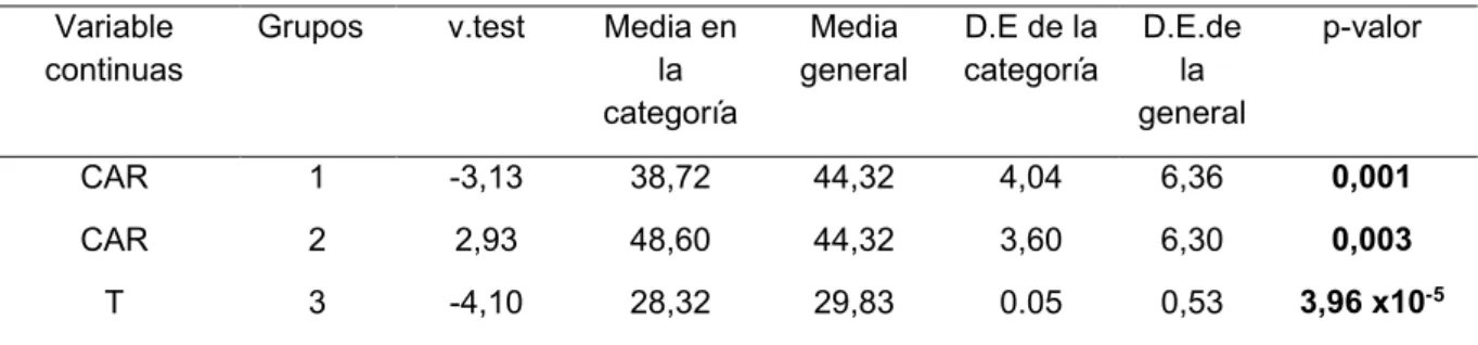 Tabla 25. Descripción de los grupos a través de las variables continúas (conductancia estomática,  temperatura foliar y contenido de agua relativo) 