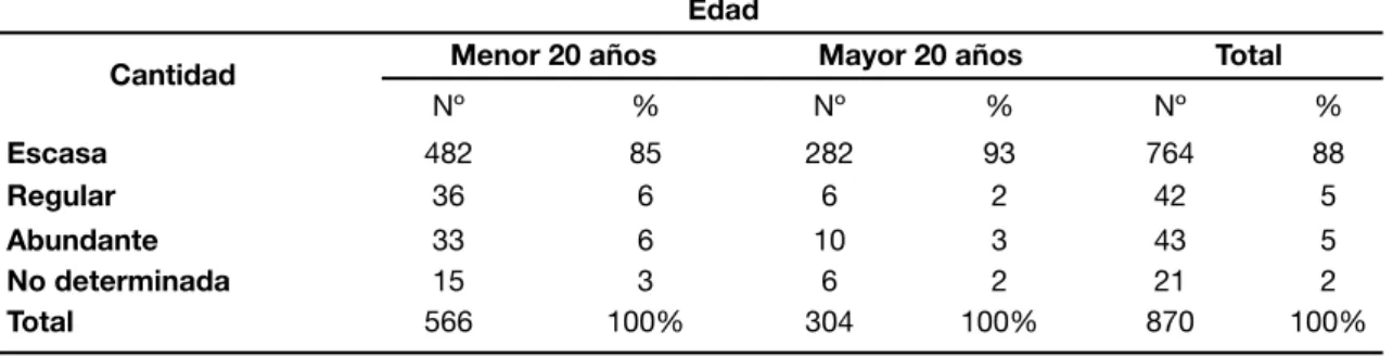Tabla II. Distribución según edad y cantidad de tóxico involucrado de los EM atendidos por el SERTOX,  2000 – 2009*